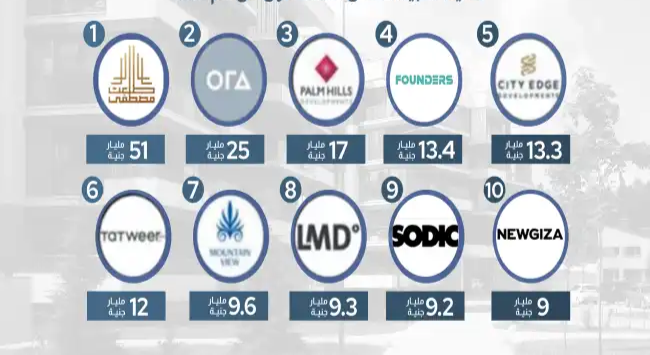 أكبر شركات التطوير العقاري 2025 | وأهم مشروعاتها 1 أكبر شركات التطوير العقاري